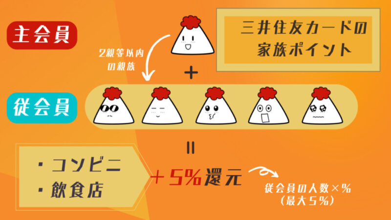 三井住友カードの家族ポイントで対象のコンビニ・飲食店で最大+5%還元【実は簡単!】