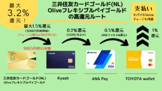 【裏ワザ】三井住友カードゴールド(NL)×Kyash×ANA Pay×TOYOTA Walletでお得に100万円修行を達成する方法 